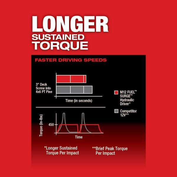 M12 FUEL SURGE 1/4