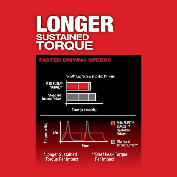 M18 FUEL SURGE 1/4
